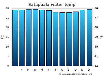 Satapuala average water temp