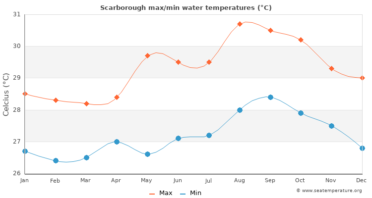 Scarborough average maximum / minimum water temperatures