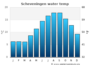 Scheveningen average sea sea_temperature chart