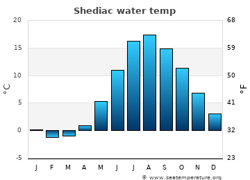 Shediac average sea sea_temperature chart