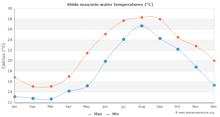 Shido average maximum / minimum water temperatures