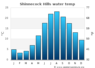 Shinnecock Hills average sea sea_temperature chart