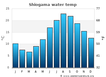 Shiogama average sea sea_temperature chart