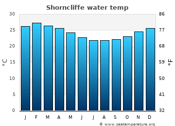 Shorncliffe average water temp