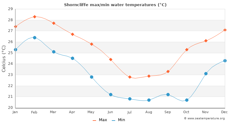 Shorncliffe average maximum / minimum water temperatures