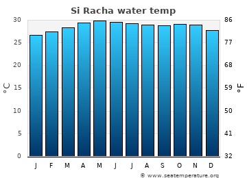 Si Racha average sea sea_temperature chart