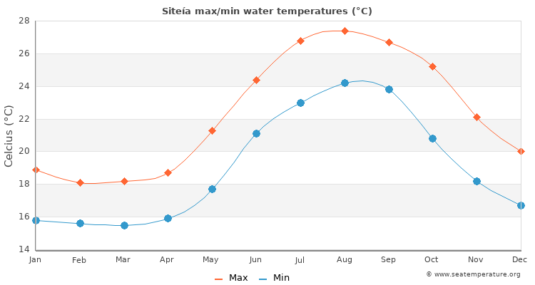 Siteía average maximum / minimum water temperatures