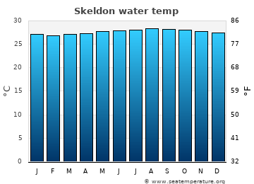 Skeldon average water temp