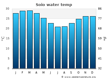 Soio average water temp