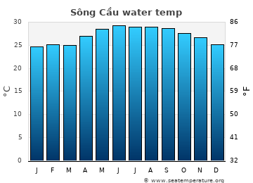 Sông Cầu average water temp