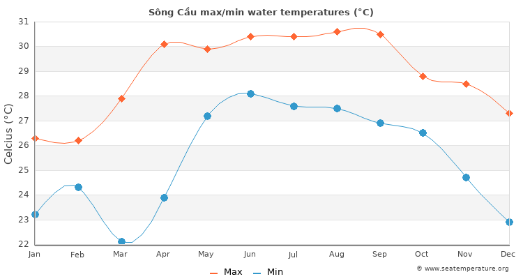 Sông Cầu average maximum / minimum water temperatures