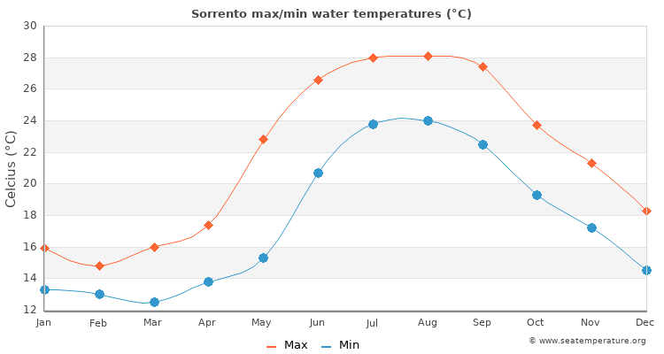 Sorrento average maximum / minimum water temperatures