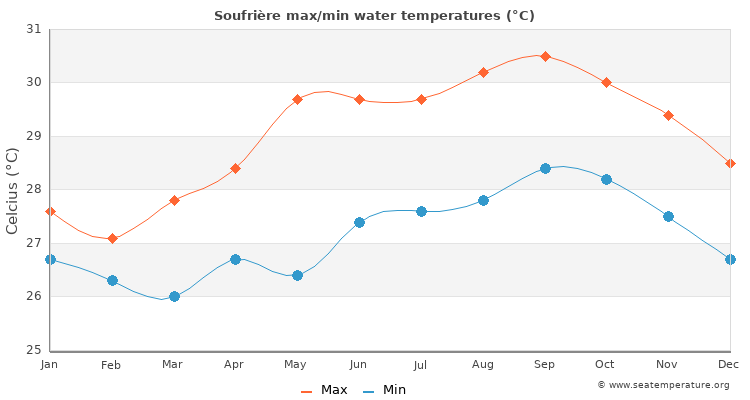 Soufrière average maximum / minimum water temperatures