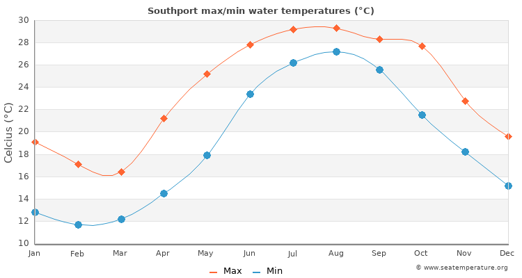 Southport average maximum / minimum water temperatures