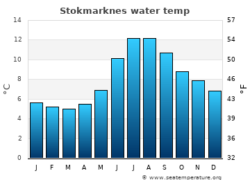 Stokmarknes average sea sea_temperature chart