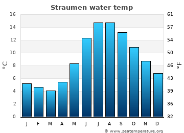 Straumen average sea sea_temperature chart