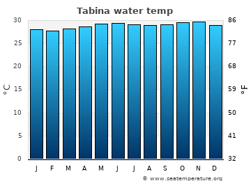 Tabina average sea sea_temperature chart