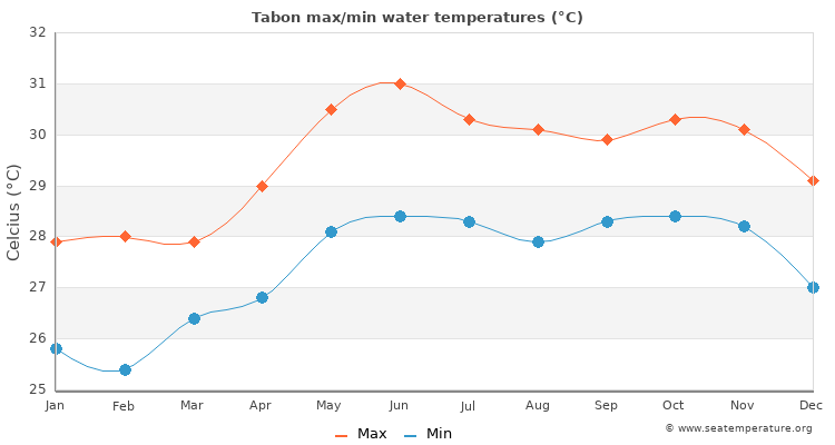 Tabon average maximum / minimum water temperatures