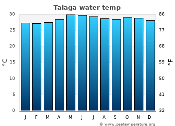 Talaga average water temp