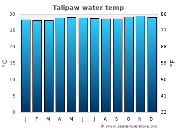 Talipaw average water temp