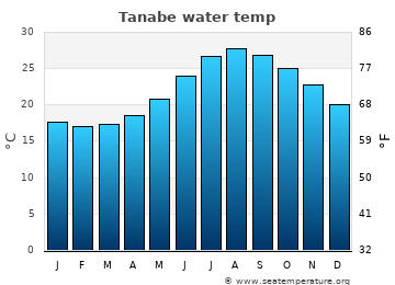 Tanabe average sea sea_temperature chart