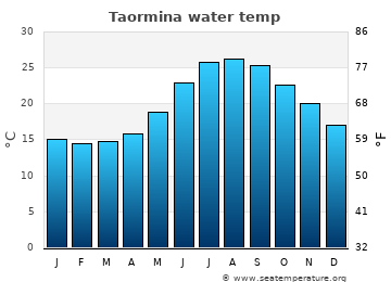 Taormina average sea sea_temperature chart