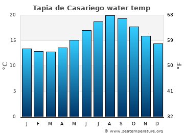 Tapia de Casariego average water temp