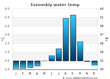 Tazovskiy average sea sea_temperature chart