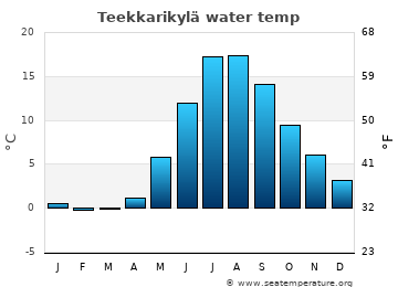 Teekkarikylä average water temp