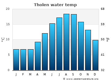 Tholen average sea sea_temperature chart