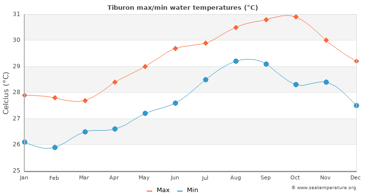 Tiburon average maximum / minimum water temperatures