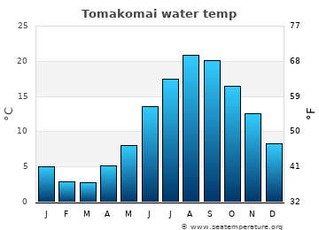 Tomakomai average sea sea_temperature chart