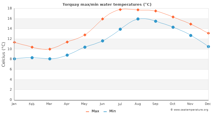 Torquay average maximum / minimum water temperatures