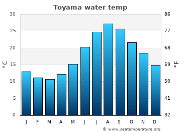 Toyama average sea sea_temperature chart