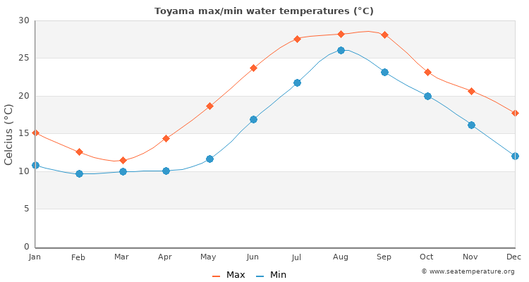 Toyama average maximum / minimum water temperatures