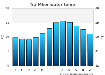 Trá Mhór average water temp