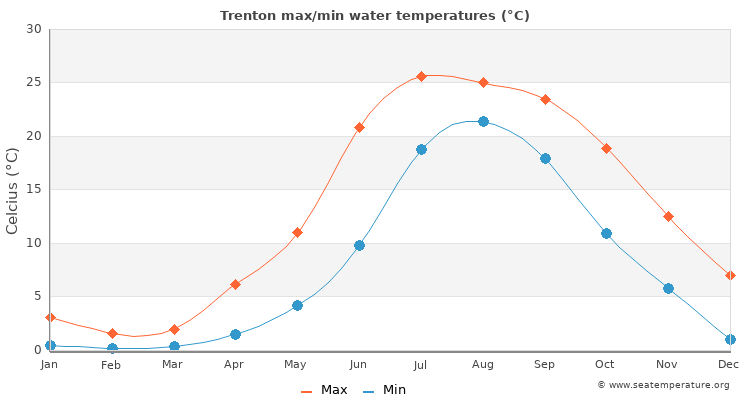 Trenton average maximum / minimum water temperatures