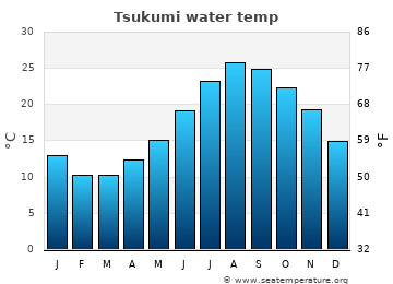 Tsukumi average sea sea_temperature chart