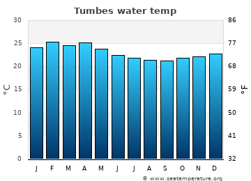 Tumbes average sea sea_temperature chart