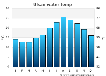 Ulsan average water temp