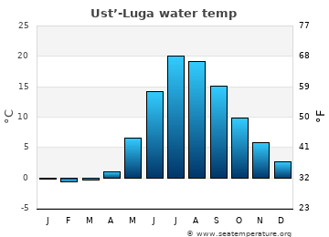 Ust’-Luga average sea sea_temperature chart