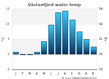 Västanfjärd average water temp