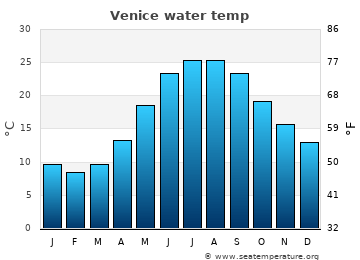 Venice average water temp