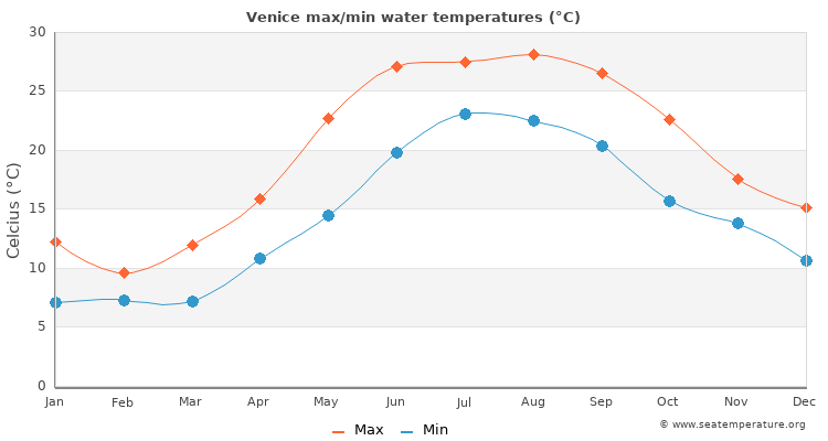 Venice average maximum / minimum water temperatures