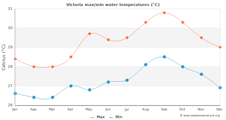 Victoria average maximum / minimum water temperatures