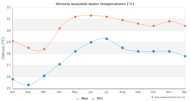 Victoria average maximum / minimum water temperatures