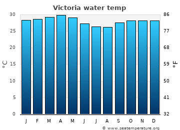 Victoria average water temp