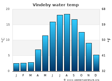 Vindeby average sea sea_temperature chart