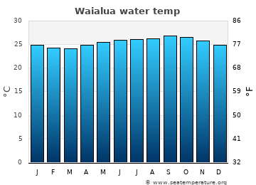 Waialua average sea sea_temperature chart