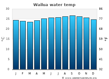 Wailua average water temp